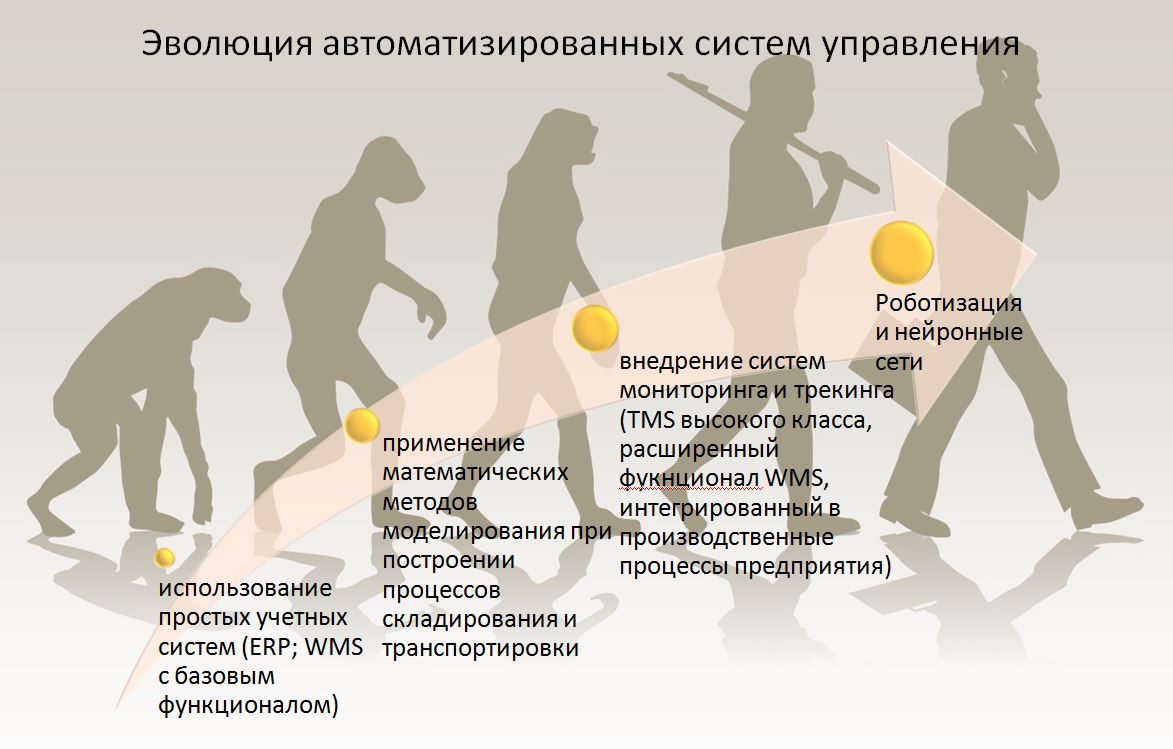 Эволюция автоматизированных систем управления