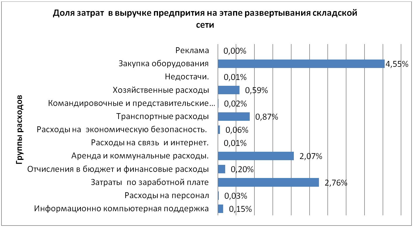 Доля логистических затрат по группам расходов в выручке Компании на этапе развертывания логистической сети