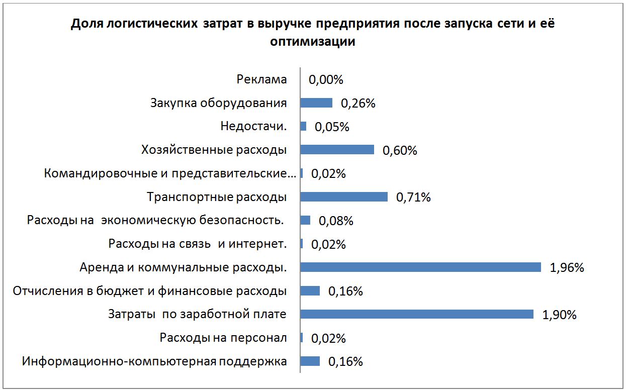 постпроектная оптимизация