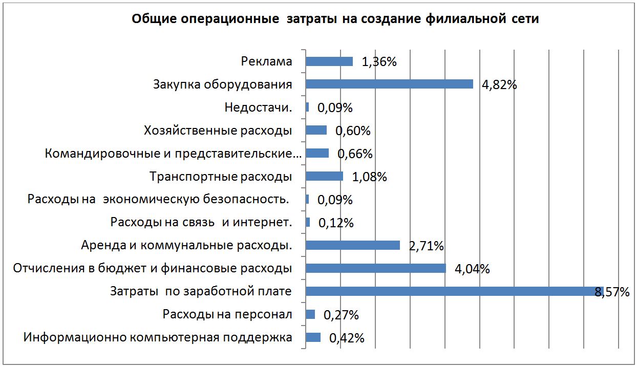 Общие операционные затраты после развертывания филиальной сети