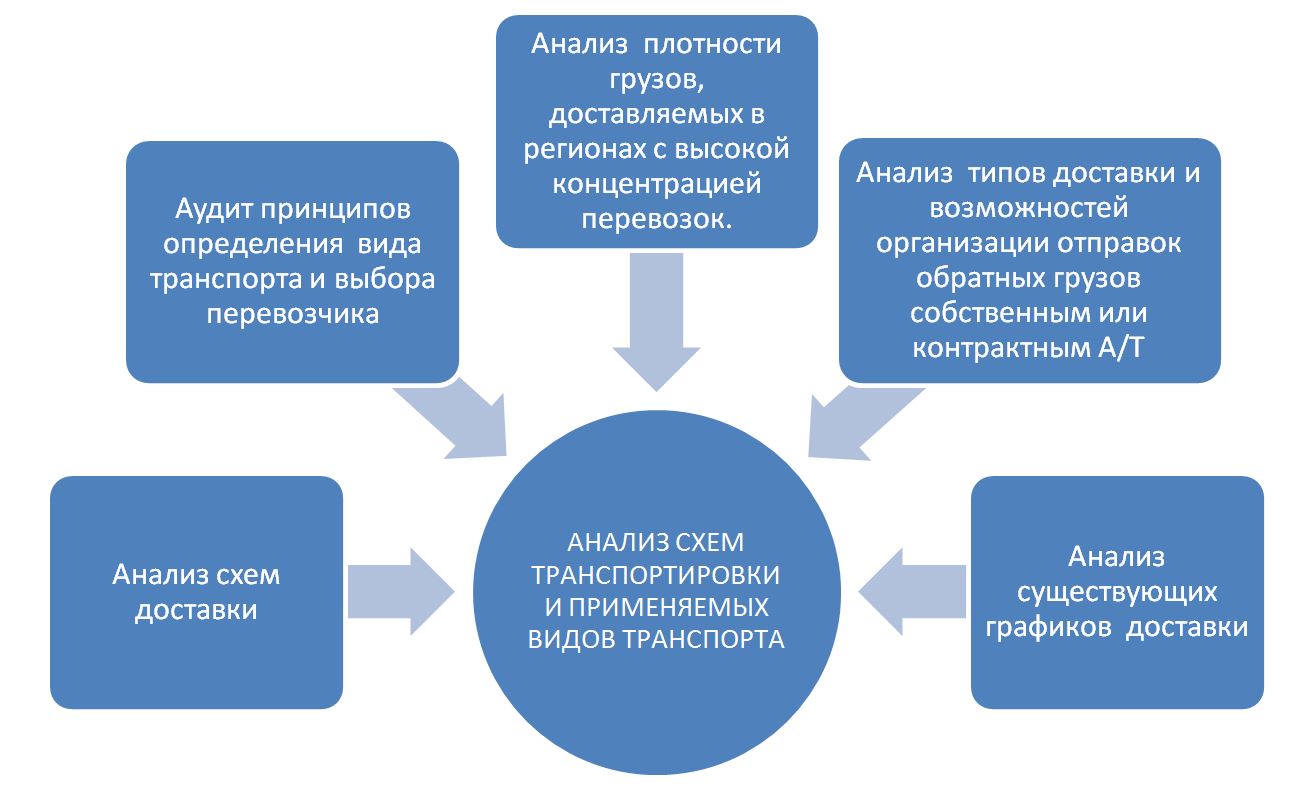 Анализ схем транспортировки и применяемых видов транспорта