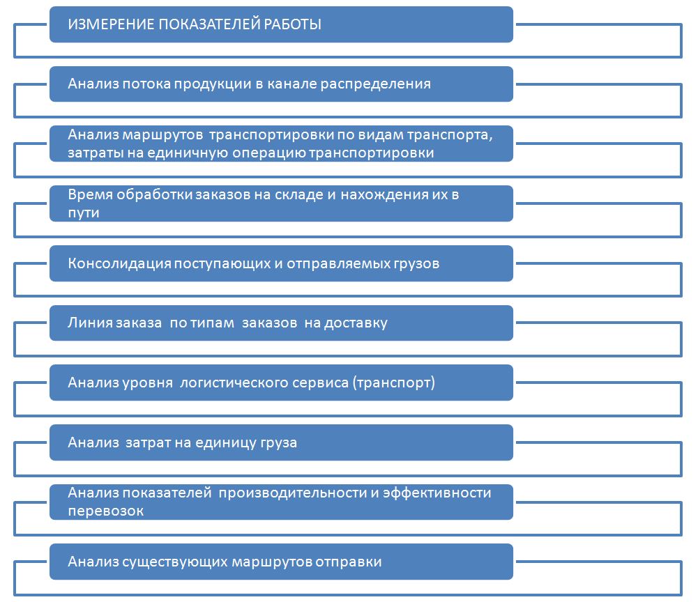 ИЗМЕРЕНИЕ ПОКАЗАТЕЛЕЙ РАБОТЫ