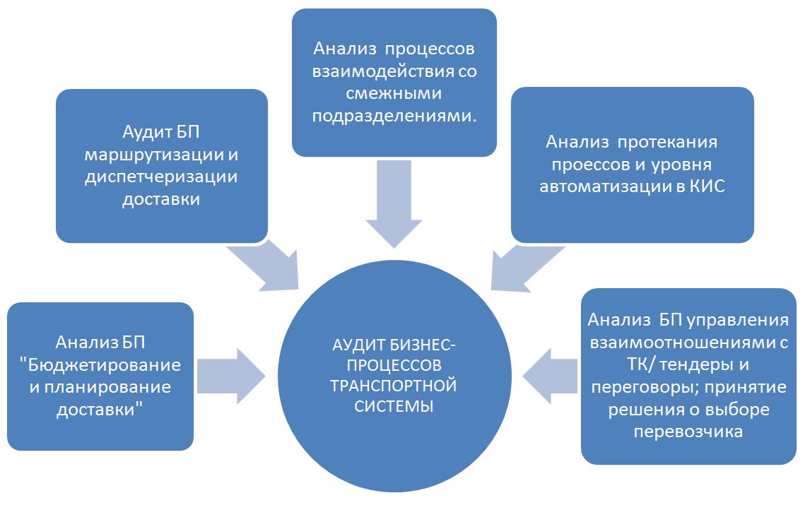 АУДИТ БИЗНЕС-ПРОЦЕССОВ ТРАНСПОРТНОЙ СИСТЕМЫ
