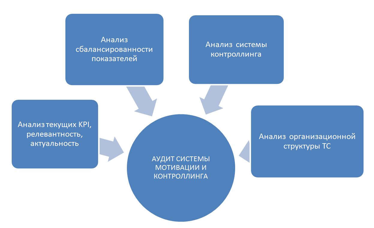 АУДИТ СИСТЕМЫ МОТИВАЦИИ И КОНТРОЛЛИНГА